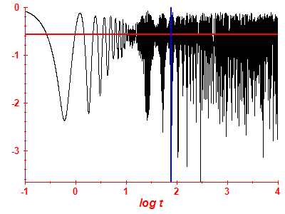 Survival probability log